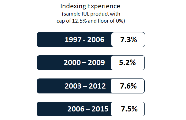 Indexing